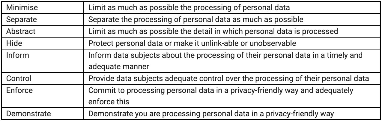 Table outlining Privacy by Design principles