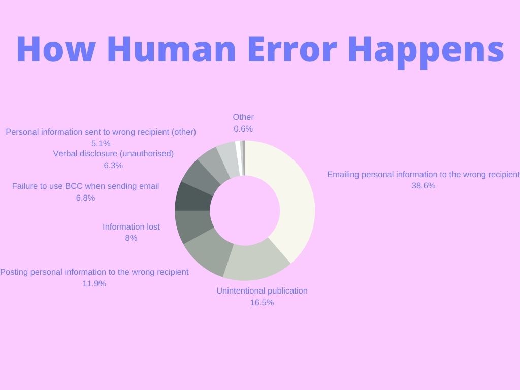 A donut graph showing details of how human error happens (one of the OAIC 2020 Highlights). Pink background and purple header