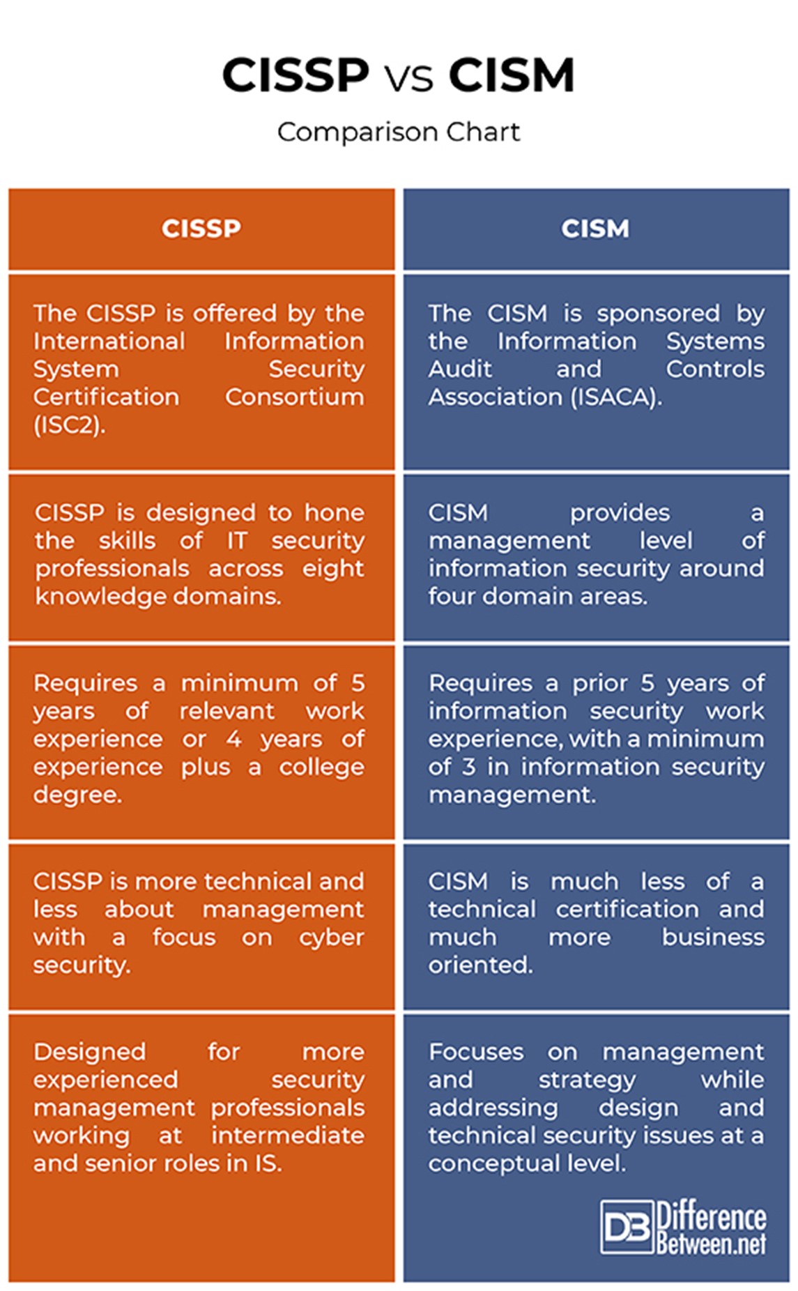 New CISM Exam Duration