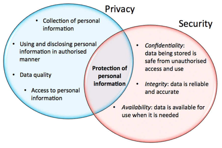 A Venn Diagram showing the difference between security and privacy