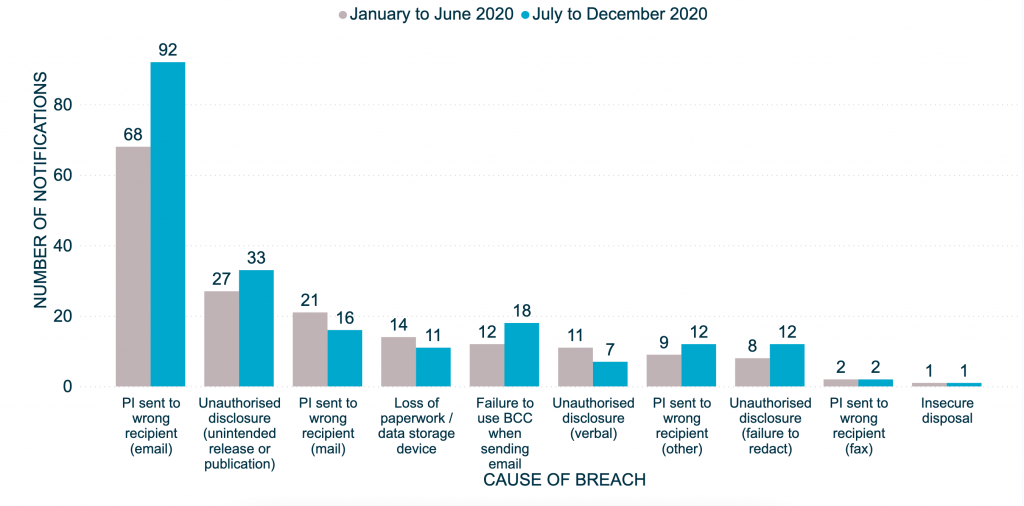 OAIC's graph showing causes of data breach by human error
