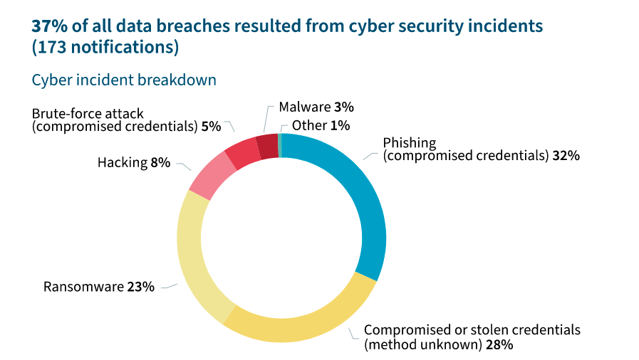 OAIC pie chart showing the percentage of data breaches attributed to ransomware in Australia as 23%