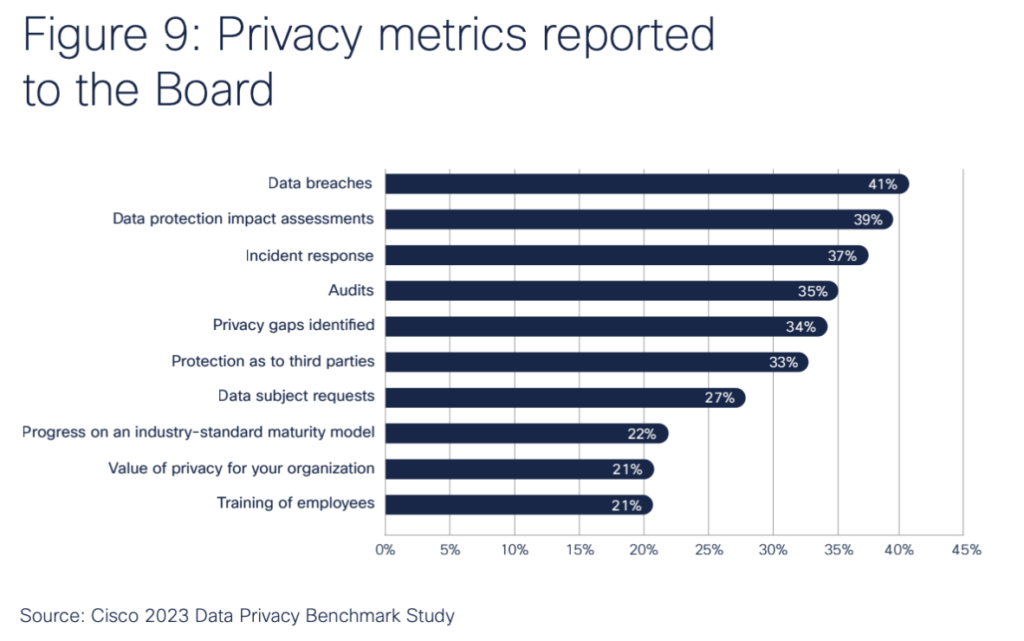 Figure 9: 10 Privacy Metrics reported to the board as found by CISCO in their 2023 Data Privacy Benchmark Study